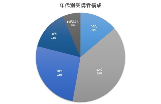 年代別受講生構成