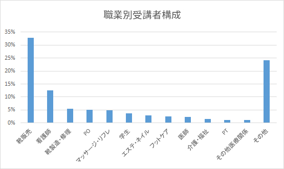 職別別受講生構成